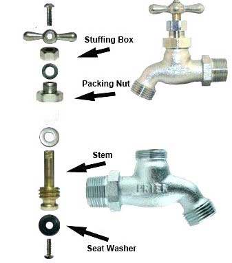 Why Does A Garden Hose Leak How And, How To Fix Leaky Garden Hose Spigot