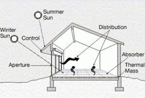 passive solar heating in greenhouse